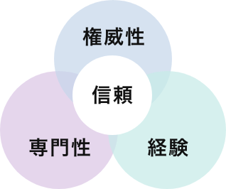 Experience(経験)、Expertise(専門性)、Authoritativeness(権威性)、Trustworthiness(信頼性)